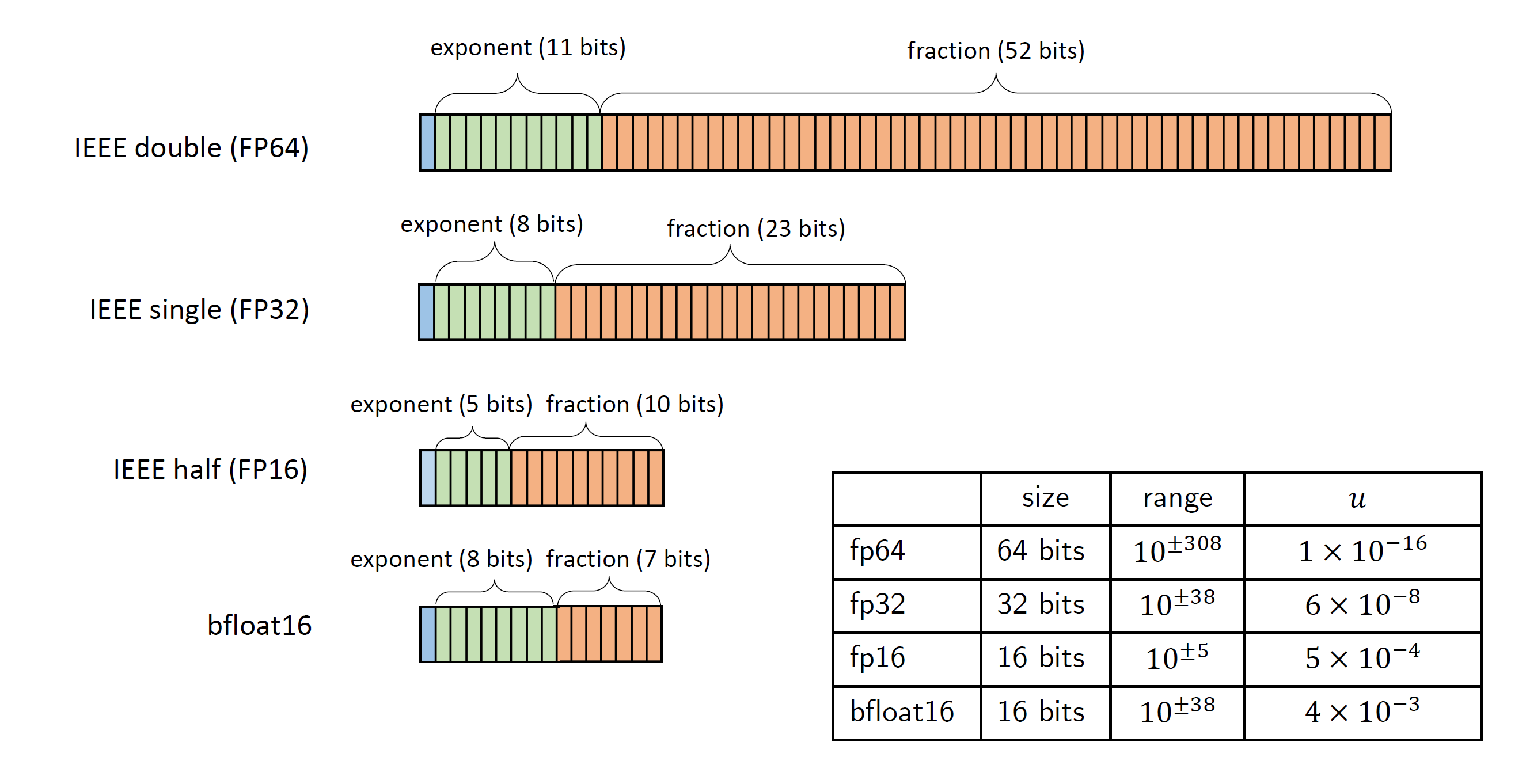 Floating Point Representation: Exponent vs Fraction bits